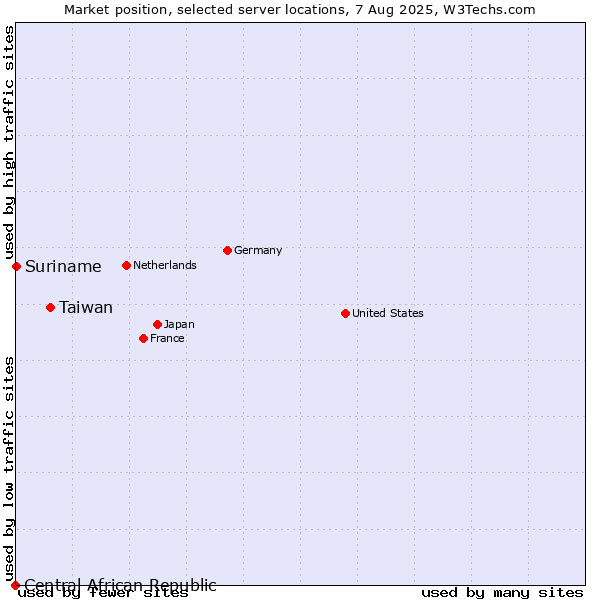 Market position of Taiwan vs. Suriname vs. Central African Republic
