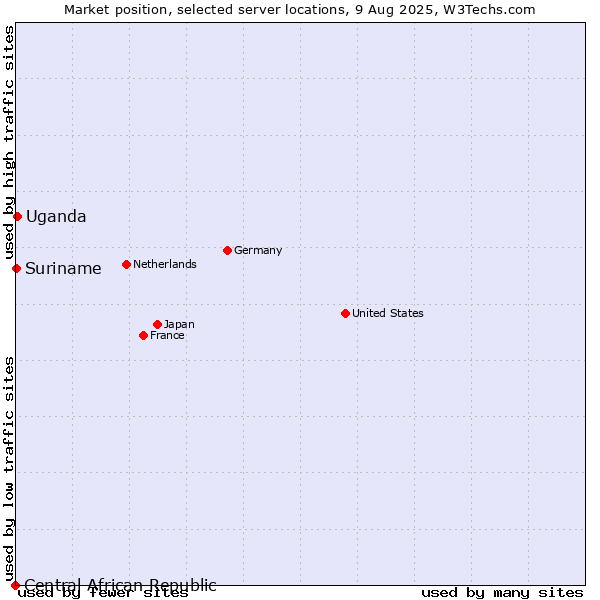 Market position of Uganda vs. Suriname vs. Central African Republic