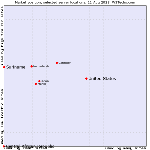 Market position of United States vs. Suriname vs. Central African Republic