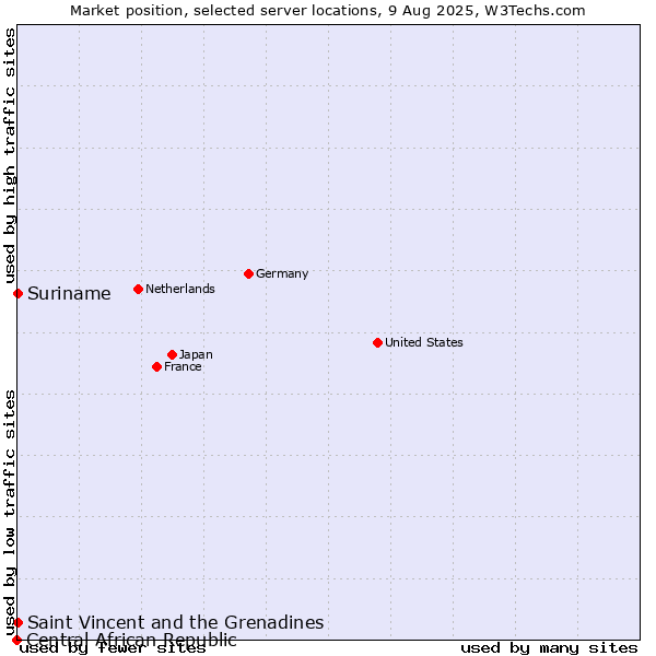 Market position of Suriname vs. Saint Vincent and the Grenadines vs. Central African Republic