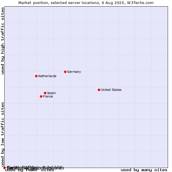 Market position of Turks and Caicos Islands vs. Central African Republic vs. South Sudan
