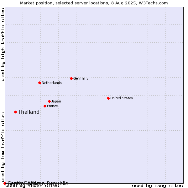 Market position of Thailand vs. South Sudan vs. Central African Republic
