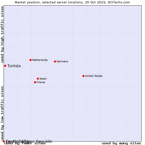 Market position of Tunisia vs. South Sudan vs. Central African Republic