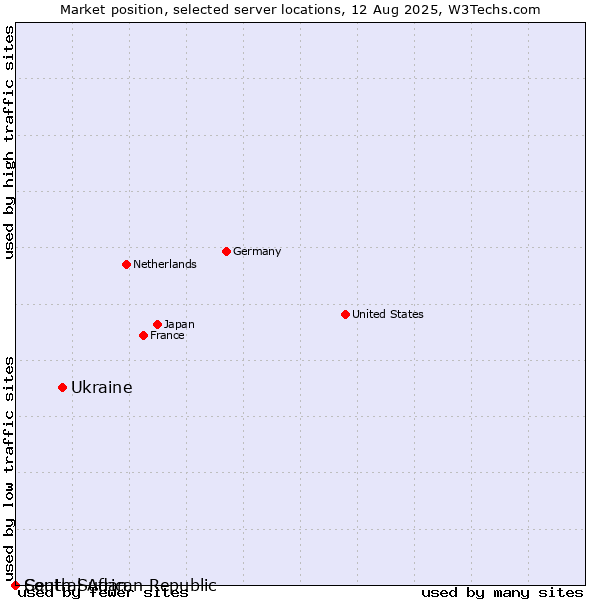 Market position of Ukraine vs. South Sudan vs. Central African Republic