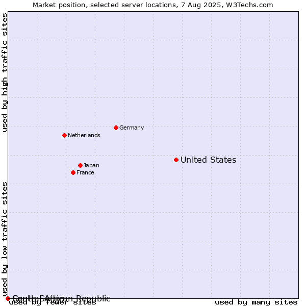 Market position of United States and territories vs. South Sudan vs. Central African Republic
