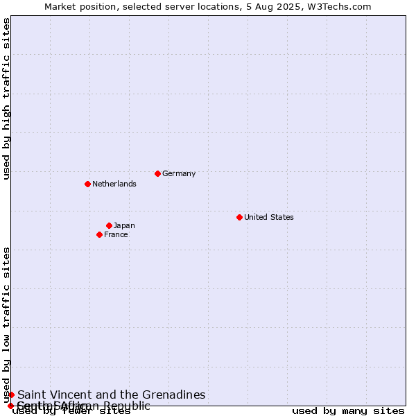 Market position of Saint Vincent and the Grenadines vs. South Sudan vs. Central African Republic