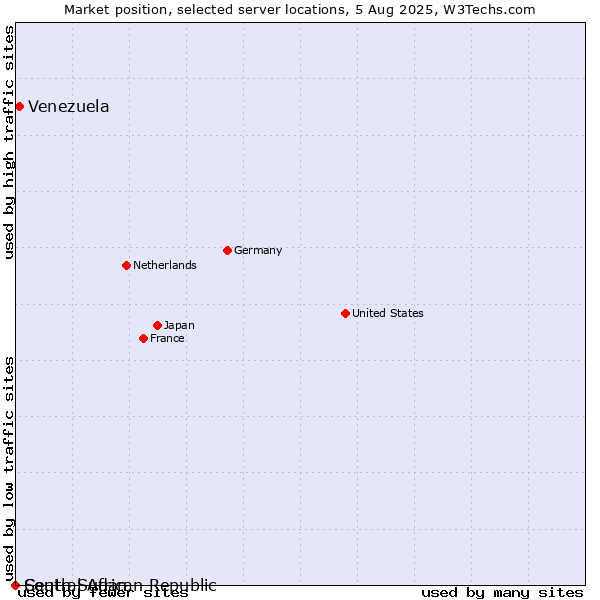 Market position of Venezuela vs. Central African Republic vs. South Sudan