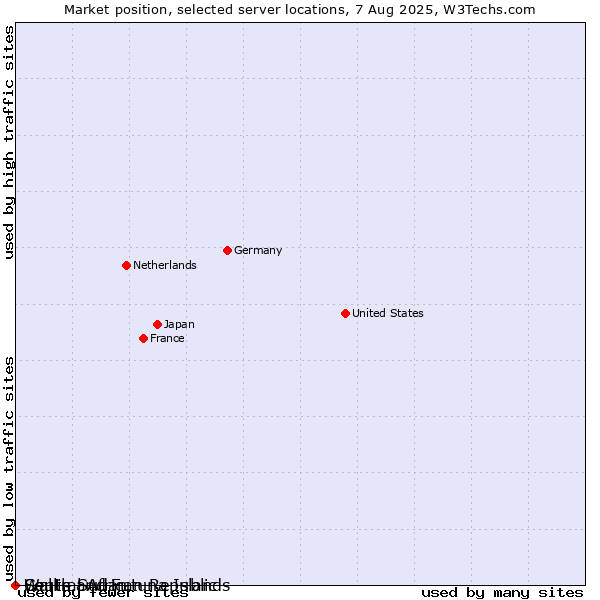 Market position of Wallis and Futuna Islands vs. Central African Republic vs. South Sudan