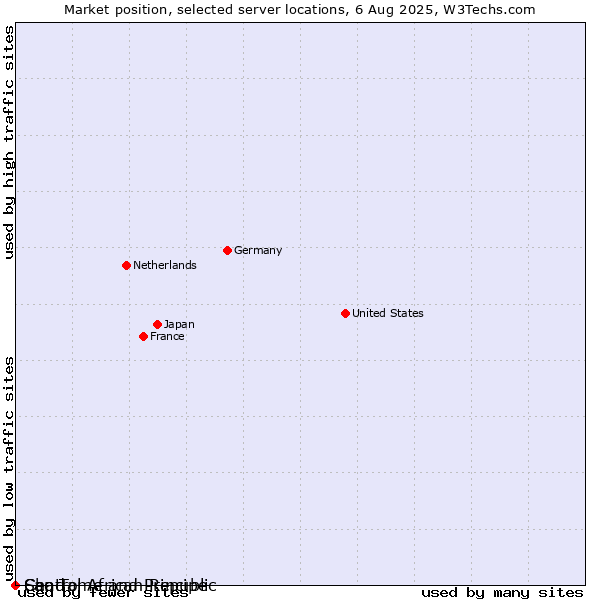 Market position of Sao Tome and Principe vs. Chad vs. Central African Republic