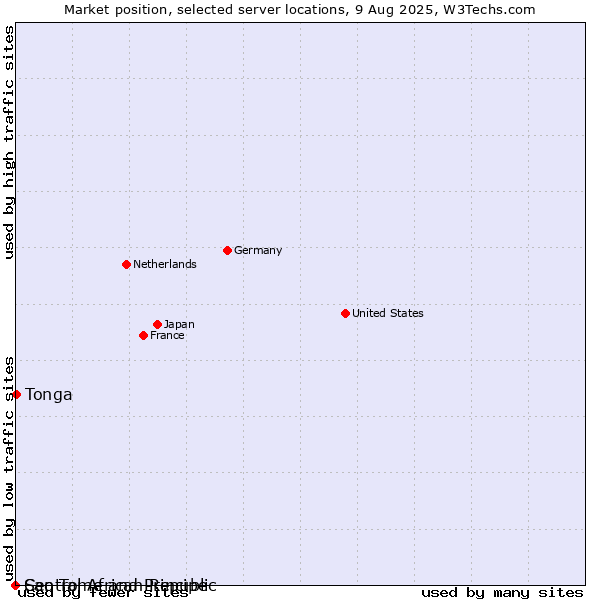 Market position of Tonga vs. Sao Tome and Principe vs. Central African Republic