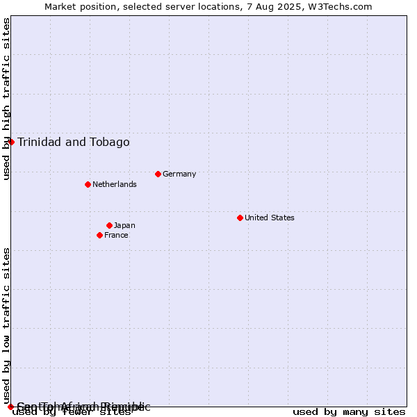 Market position of Trinidad and Tobago vs. Sao Tome and Principe vs. Central African Republic