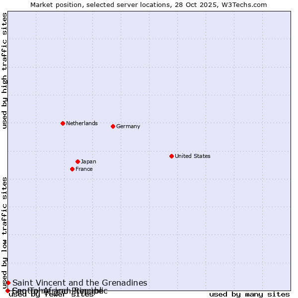 Market position of Saint Vincent and the Grenadines vs. Sao Tome and Principe vs. Central African Republic
