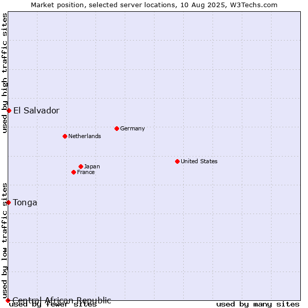 Market position of El Salvador vs. Tonga vs. Central African Republic