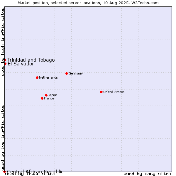 Market position of El Salvador vs. Trinidad and Tobago vs. Central African Republic