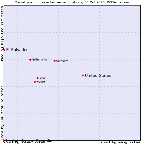 Market position of United States and territories vs. El Salvador vs. Central African Republic