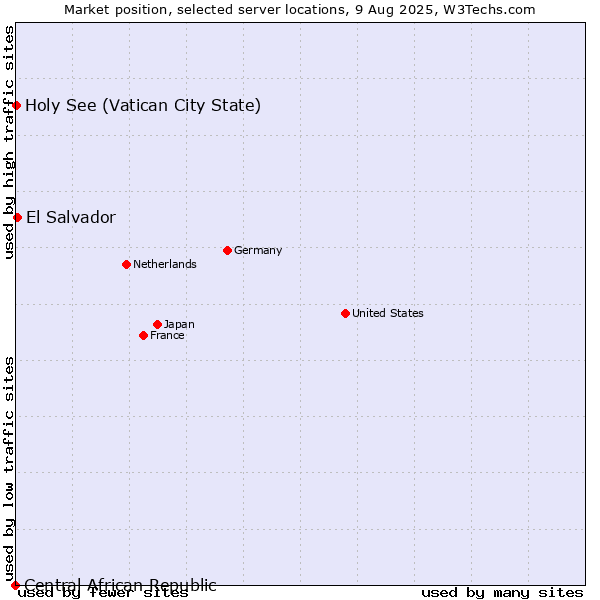 Market position of El Salvador vs. Holy See (Vatican City State) vs. Central African Republic