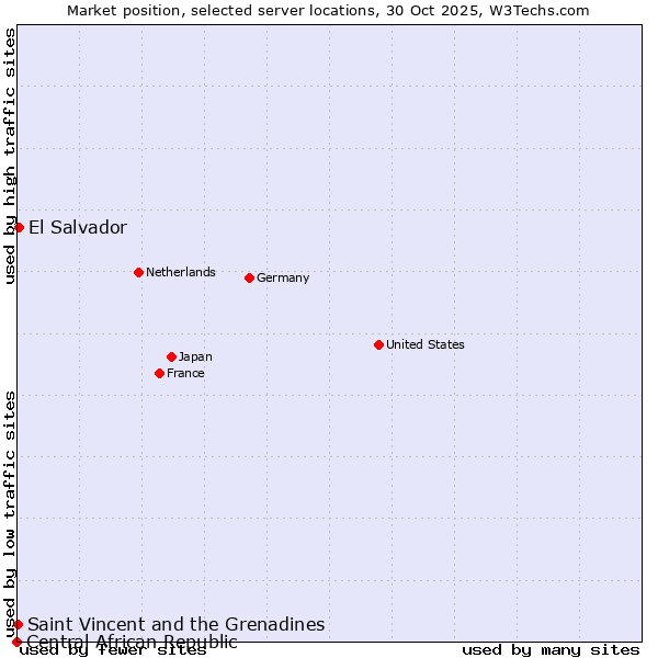 Market position of El Salvador vs. Saint Vincent and the Grenadines vs. Central African Republic