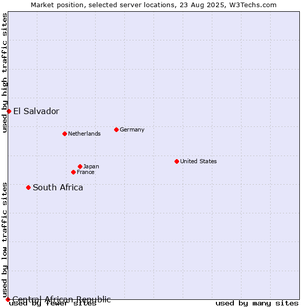 Market position of South Africa vs. El Salvador vs. Central African Republic
