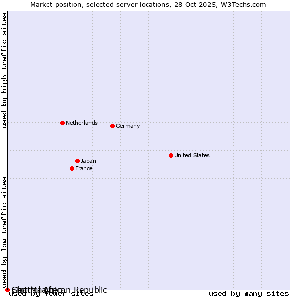 Market position of Sint Maarten vs. Chad vs. Central African Republic