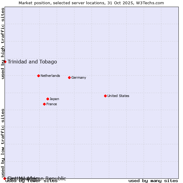 Market position of Trinidad and Tobago vs. Sint Maarten vs. Central African Republic