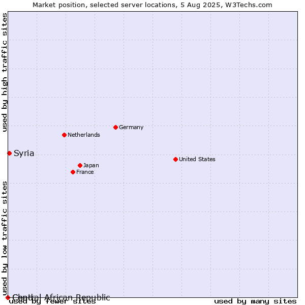Market position of Syria vs. Chad vs. Central African Republic