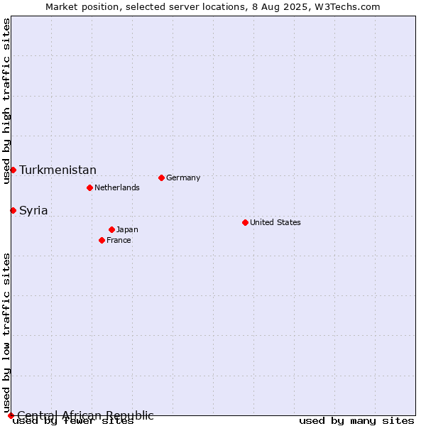 Market position of Turkmenistan vs. Syria vs. Central African Republic