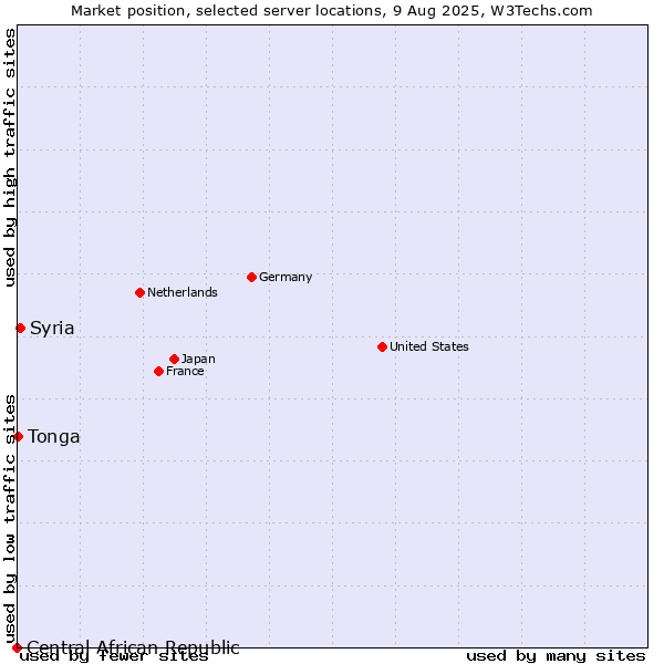 Market position of Syria vs. Tonga vs. Central African Republic