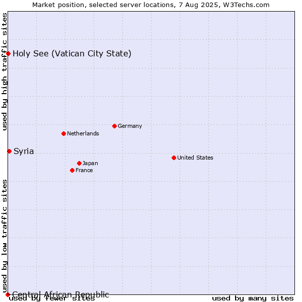 Market position of Syria vs. Holy See (Vatican City State) vs. Central African Republic
