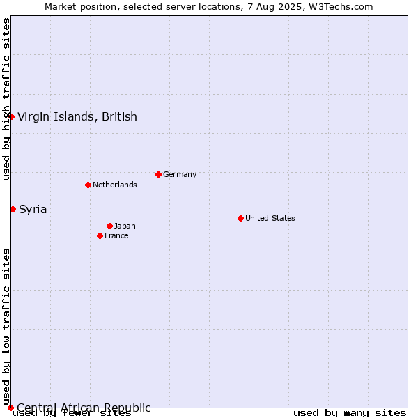Market position of Syria vs. Virgin Islands, British vs. Central African Republic