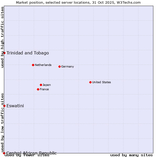 Market position of Trinidad and Tobago vs. Eswatini vs. Central African Republic