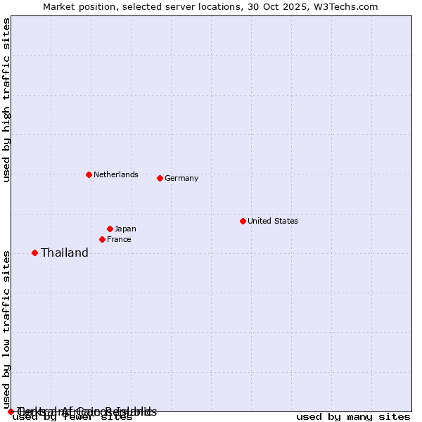 Market position of Thailand vs. Turks and Caicos Islands vs. Central African Republic