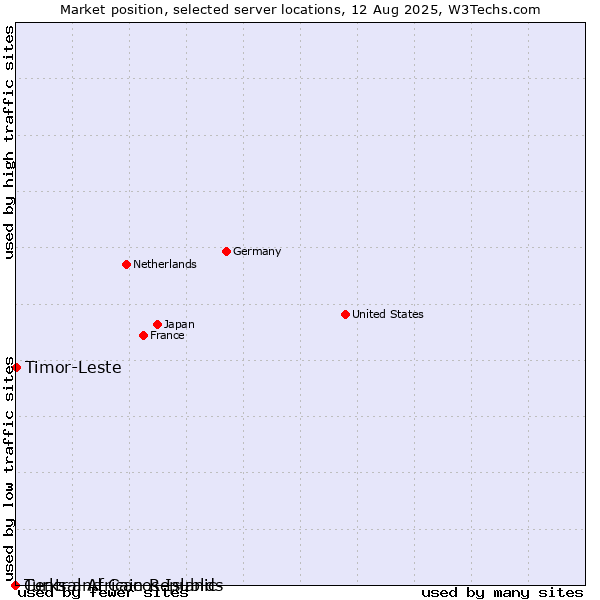 Market position of Timor-Leste vs. Turks and Caicos Islands vs. Central African Republic