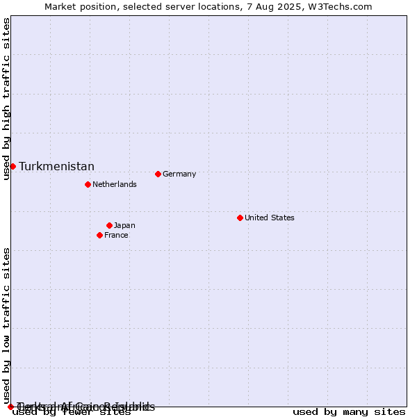 Market position of Turkmenistan vs. Turks and Caicos Islands vs. Central African Republic