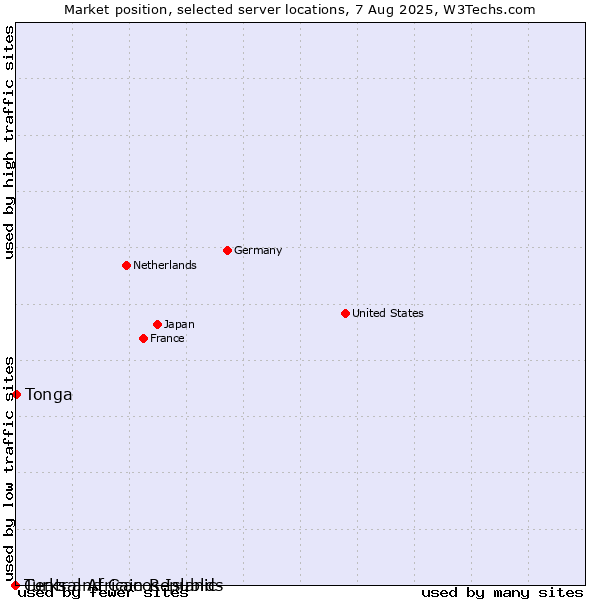 Market position of Tonga vs. Turks and Caicos Islands vs. Central African Republic