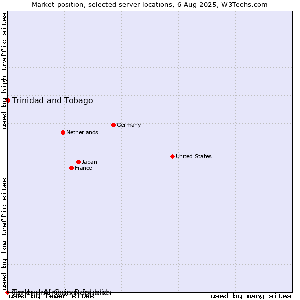 Market position of Trinidad and Tobago vs. Turks and Caicos Islands vs. Central African Republic