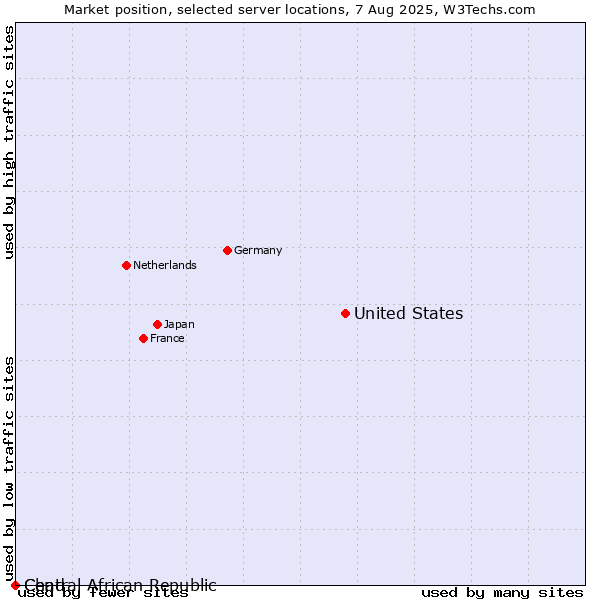 Market position of United States and territories vs. Chad vs. Central African Republic