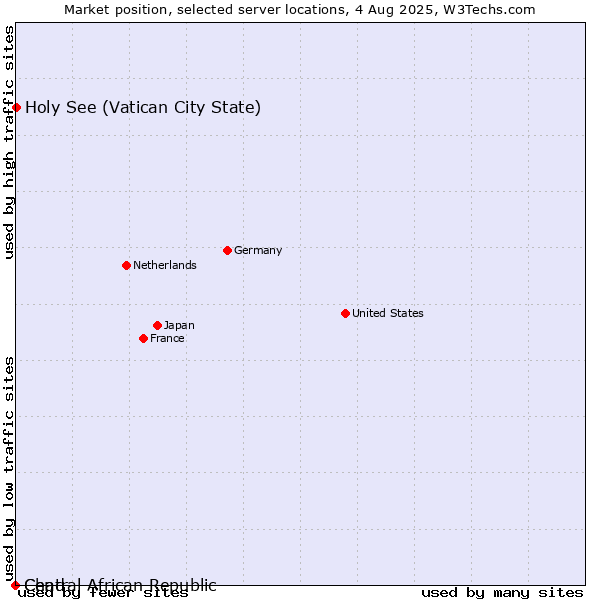 Market position of Holy See (Vatican City State) vs. Chad vs. Central African Republic