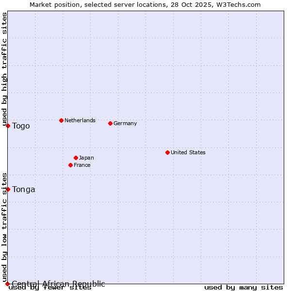 Market position of Togo vs. Tonga vs. Central African Republic