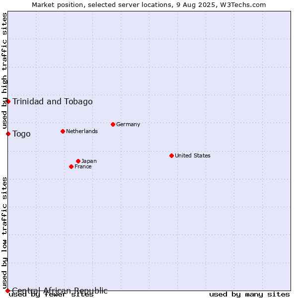 Market position of Togo vs. Trinidad and Tobago vs. Central African Republic