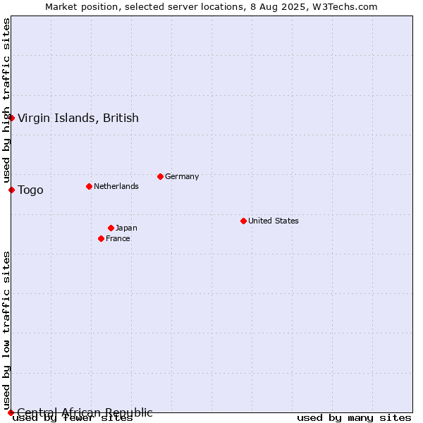 Market position of Togo vs. Virgin Islands, British vs. Central African Republic