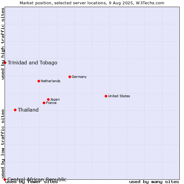 Market position of Thailand vs. Trinidad and Tobago vs. Central African Republic