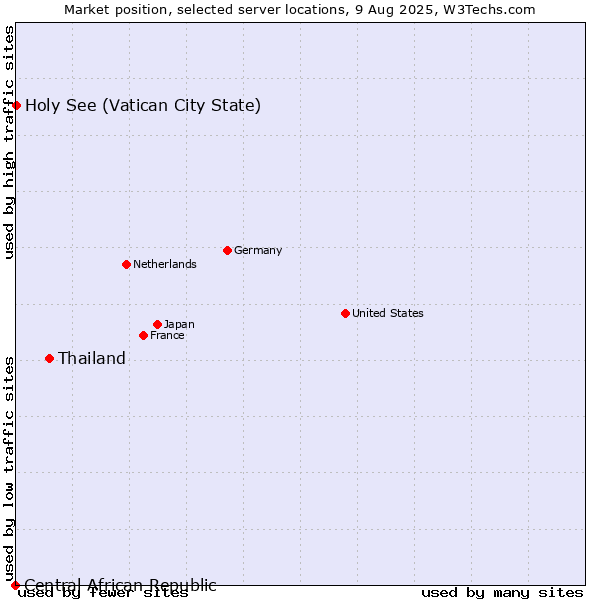 Market position of Thailand vs. Holy See (Vatican City State) vs. Central African Republic