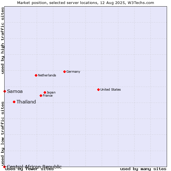 Market position of Thailand vs. Samoa vs. Central African Republic