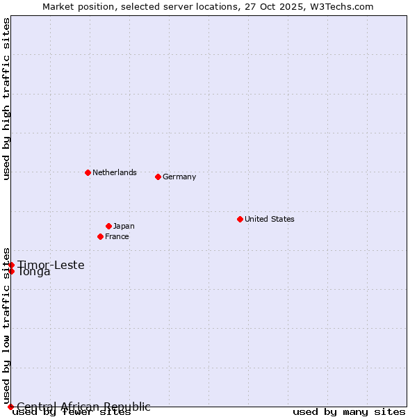 Market position of Timor-Leste vs. Tonga vs. Central African Republic
