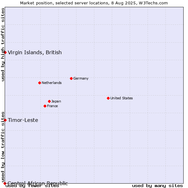 Market position of Timor-Leste vs. Virgin Islands, British vs. Central African Republic