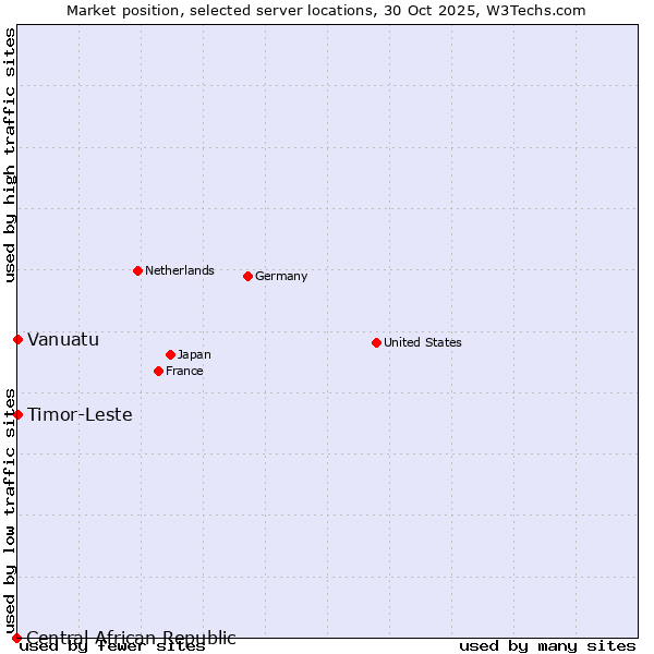 Market position of Timor-Leste vs. Vanuatu vs. Central African Republic