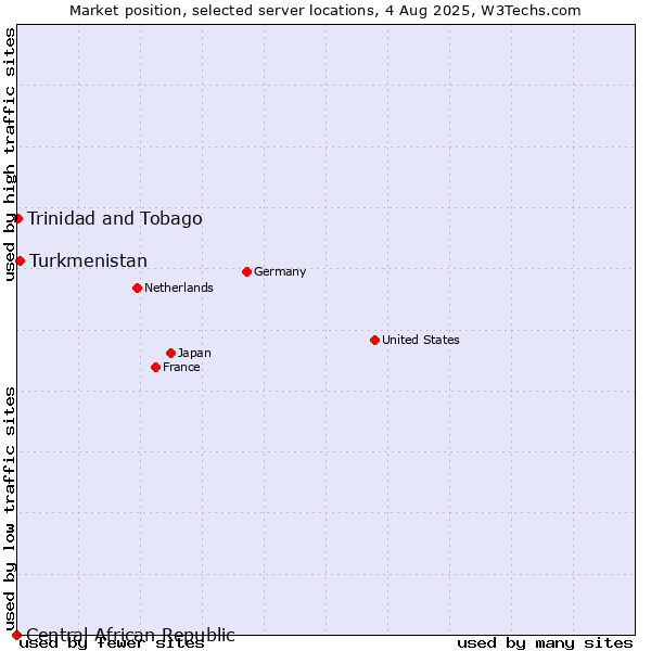 Market position of Turkmenistan vs. Trinidad and Tobago vs. Central African Republic
