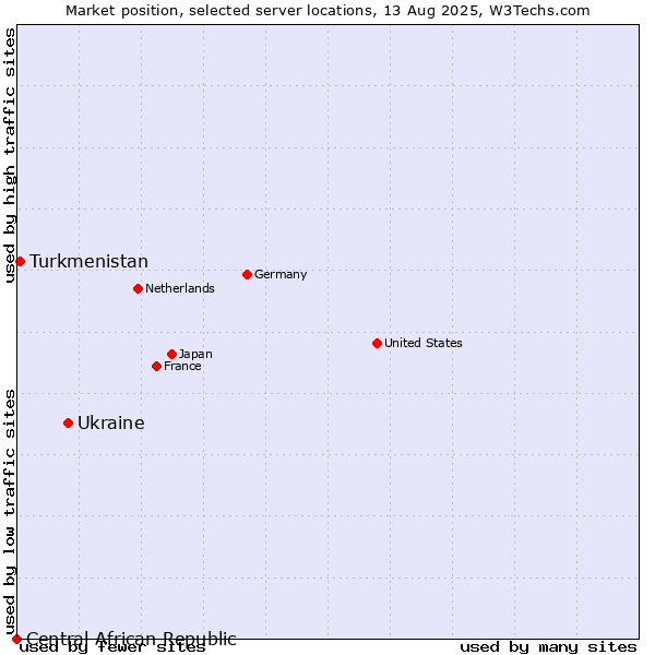 Market position of Ukraine vs. Turkmenistan vs. Central African Republic