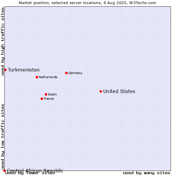 Market position of United States and territories vs. Turkmenistan vs. Central African Republic