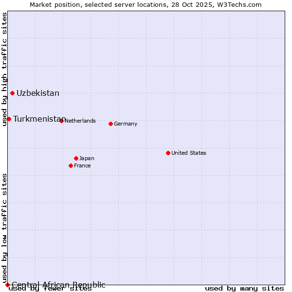 Market position of Uzbekistan vs. Turkmenistan vs. Central African Republic